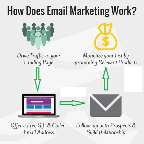 How Marketing by Email works